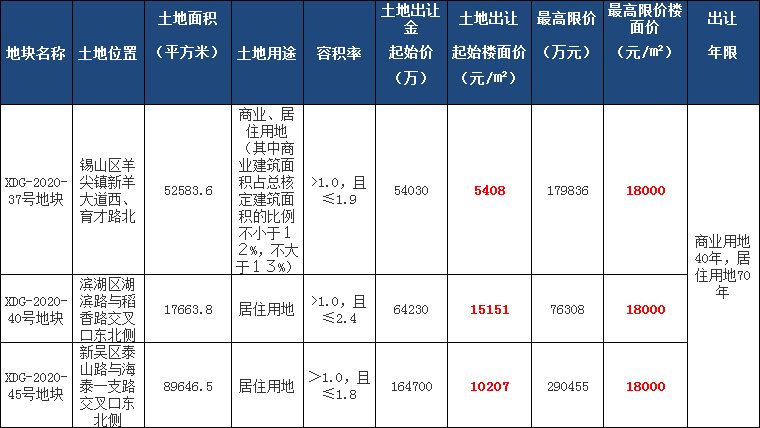 无锡楼盘限价