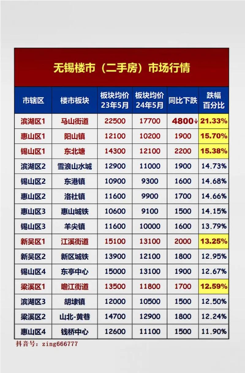 无锡楼盘限价