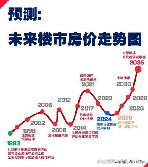 城市群房价