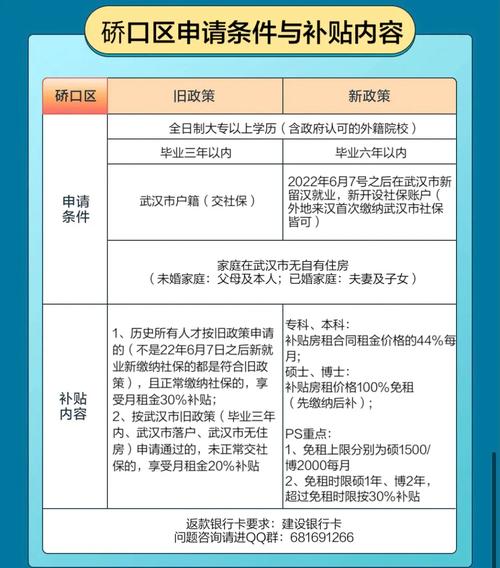 大专生怎么办租房补贴