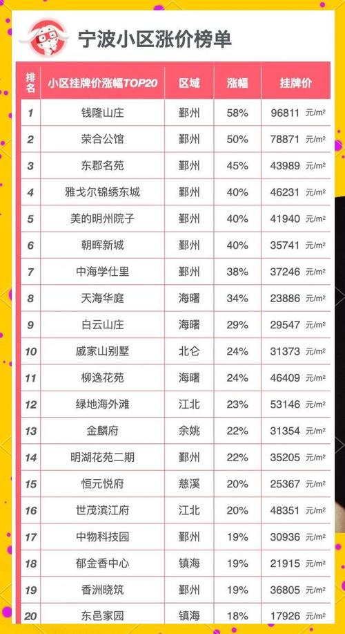 宁波中心房价