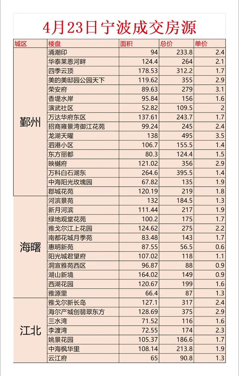 宁波中心房价