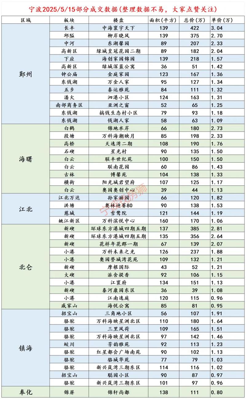 宁波中心房价