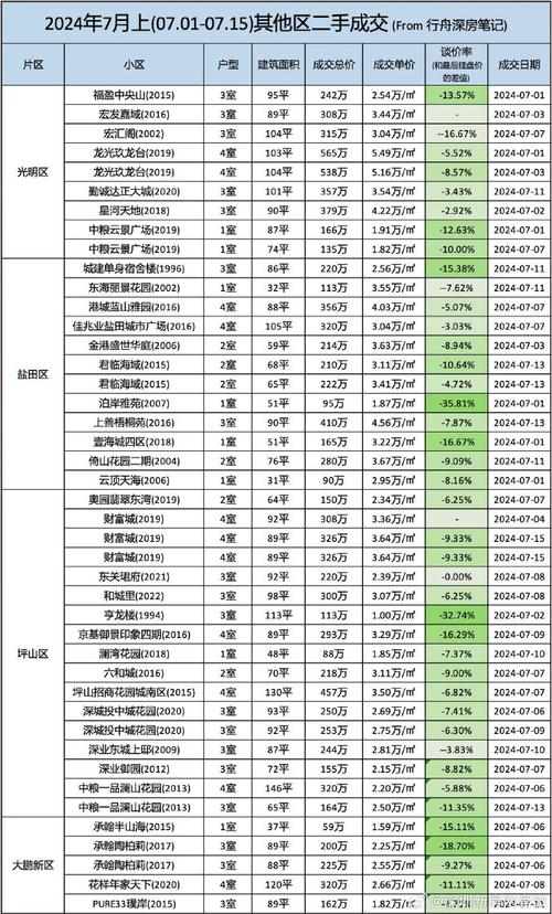 深圳房价第一