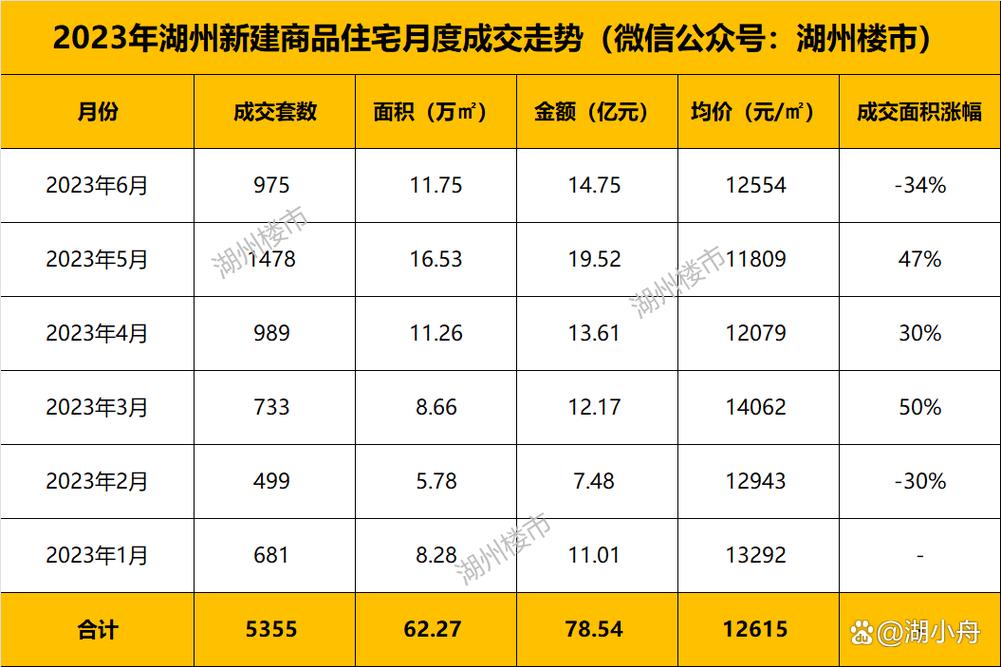 湖州楼盘价格