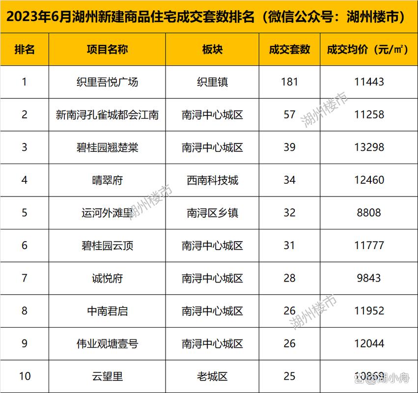湖州楼盘价格