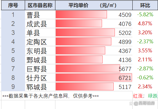 曹县最新房价