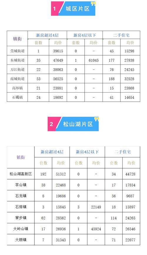 高埗镇房价