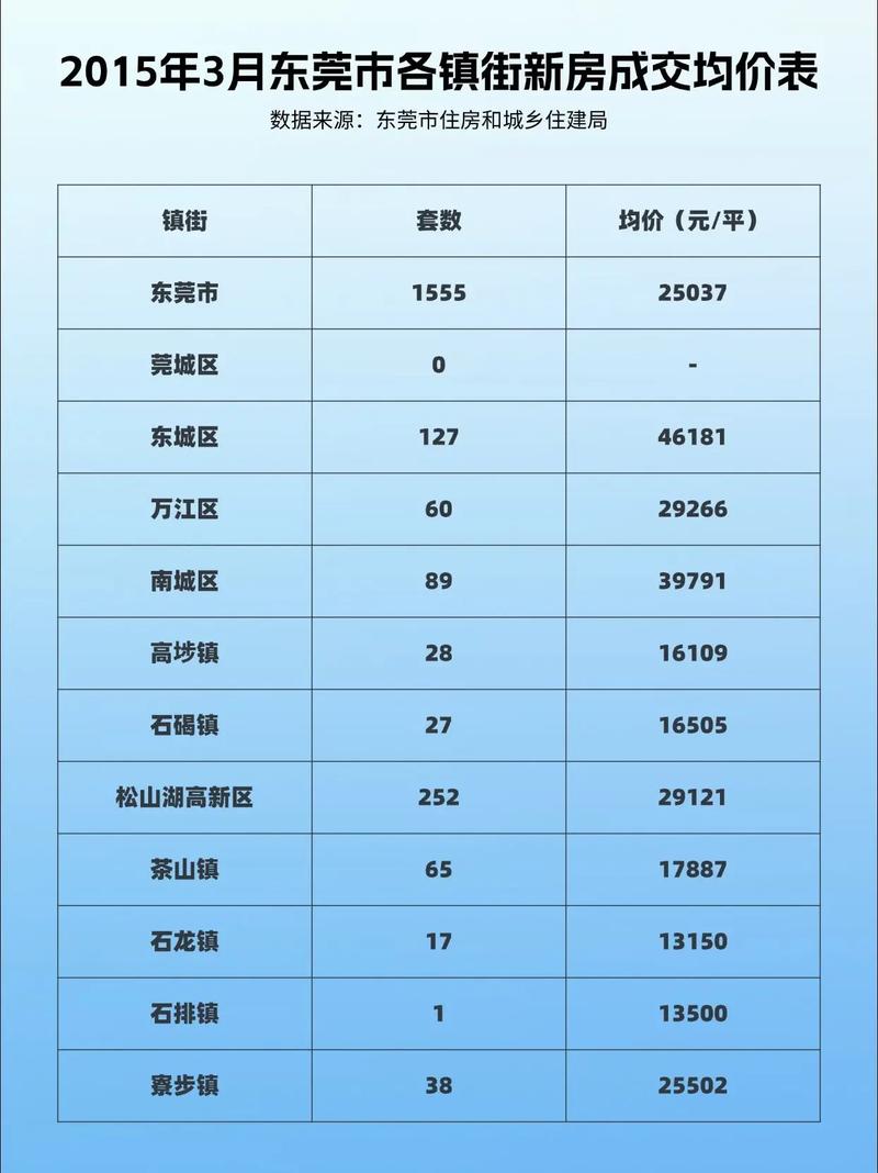 高埗镇房价