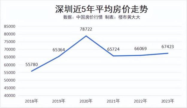 深圳房价走势2015