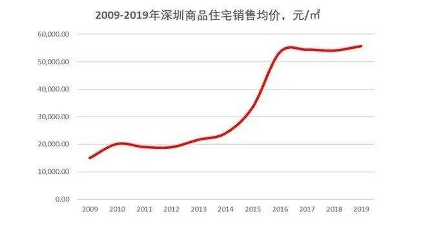 深圳房价走势2015