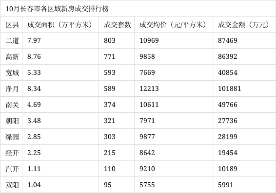 长春二道房价
