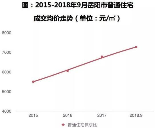 岳阳平均房价