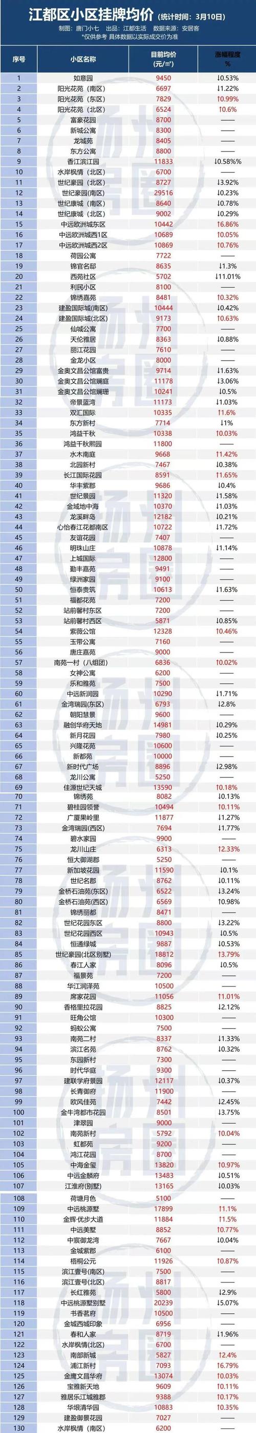 江都楼盘房价