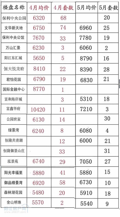 阳江楼盘均价