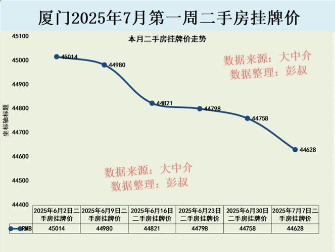 厦门降价楼盘