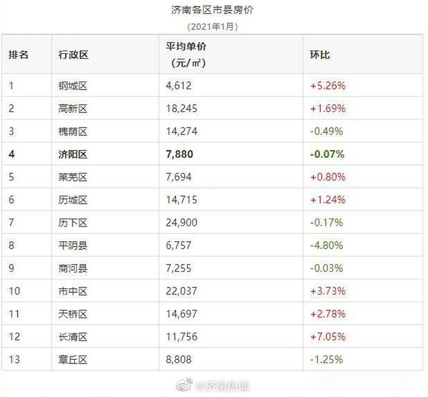 济南最低房价