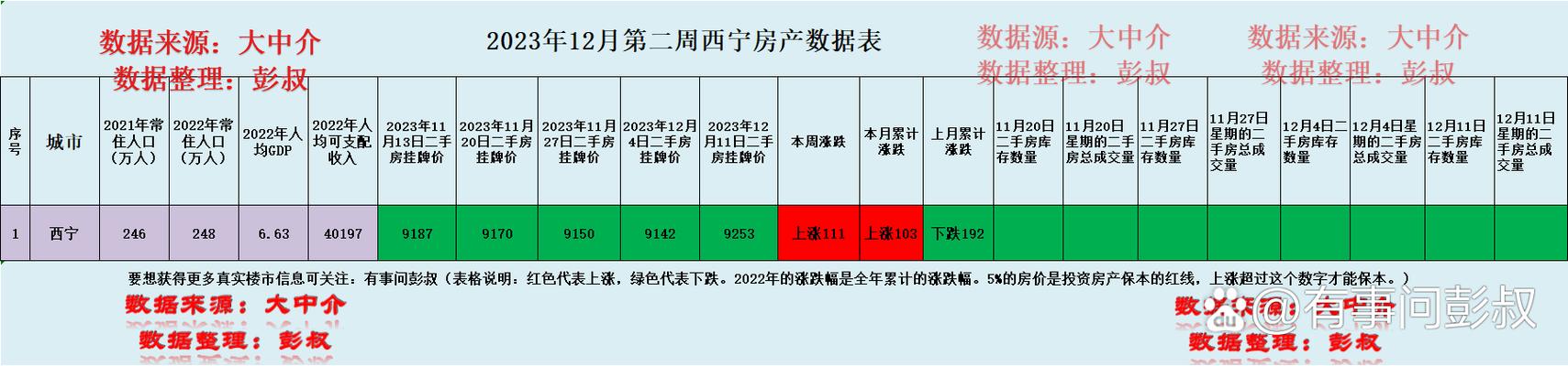 西北房价