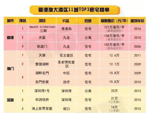 濠江房价