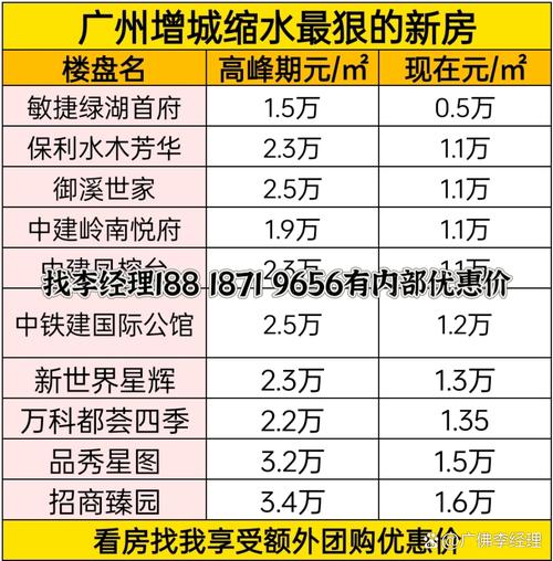 高州楼盘价格