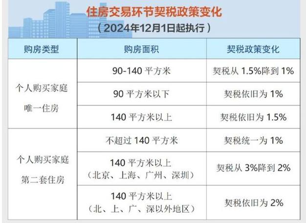 新楼盘契税