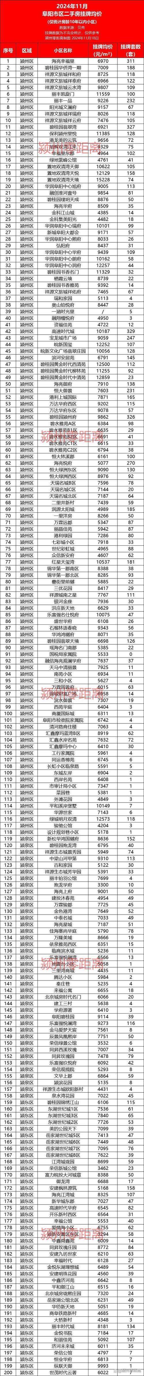 阜阳楼盘价格