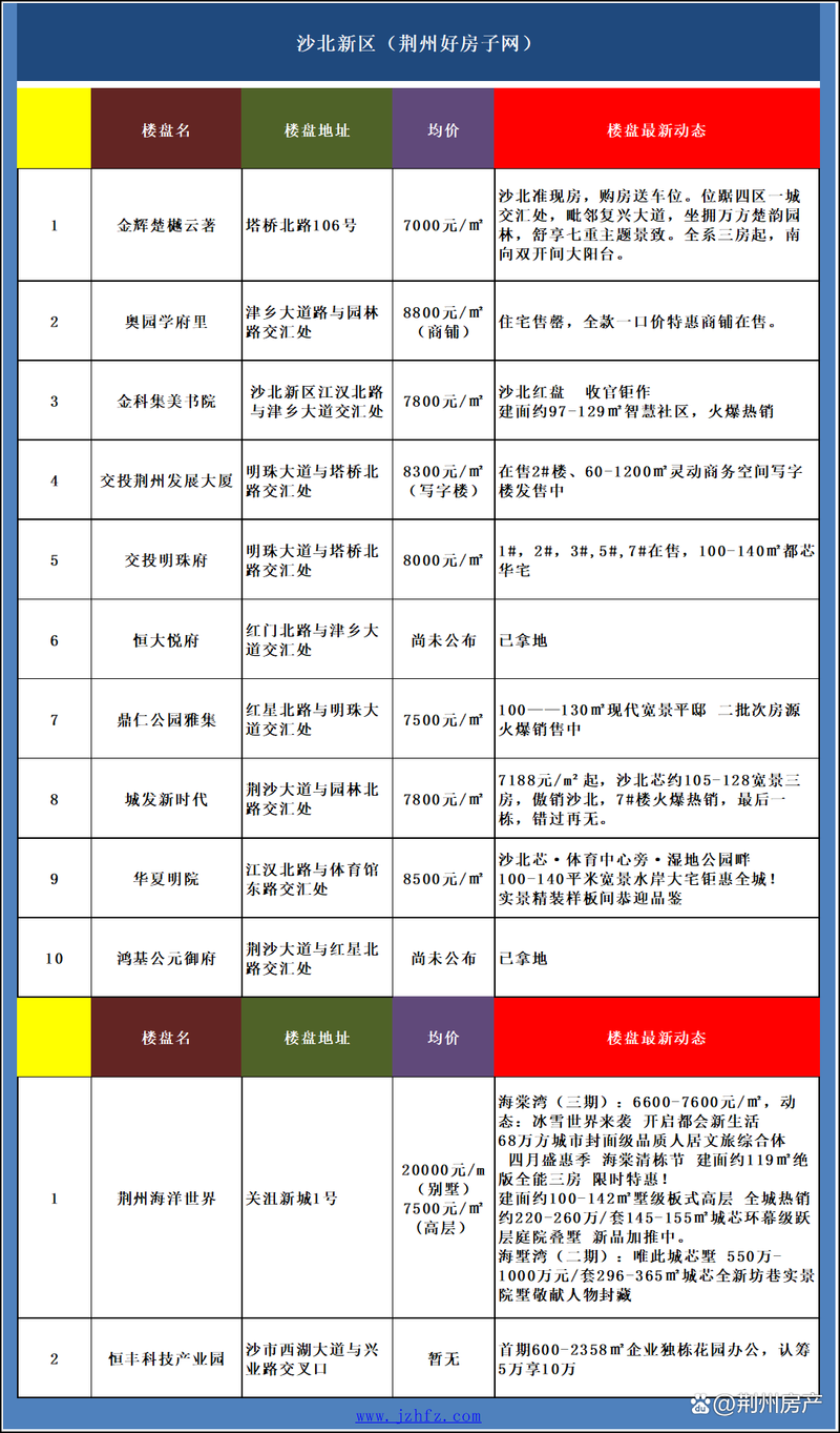 荆州房价会