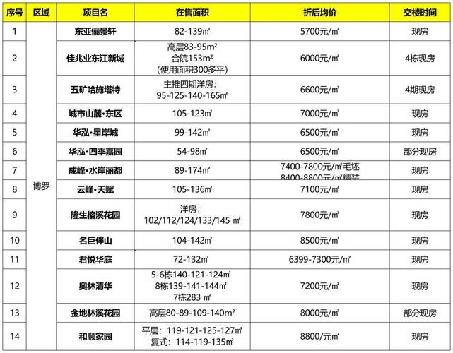 惠州东江房价
