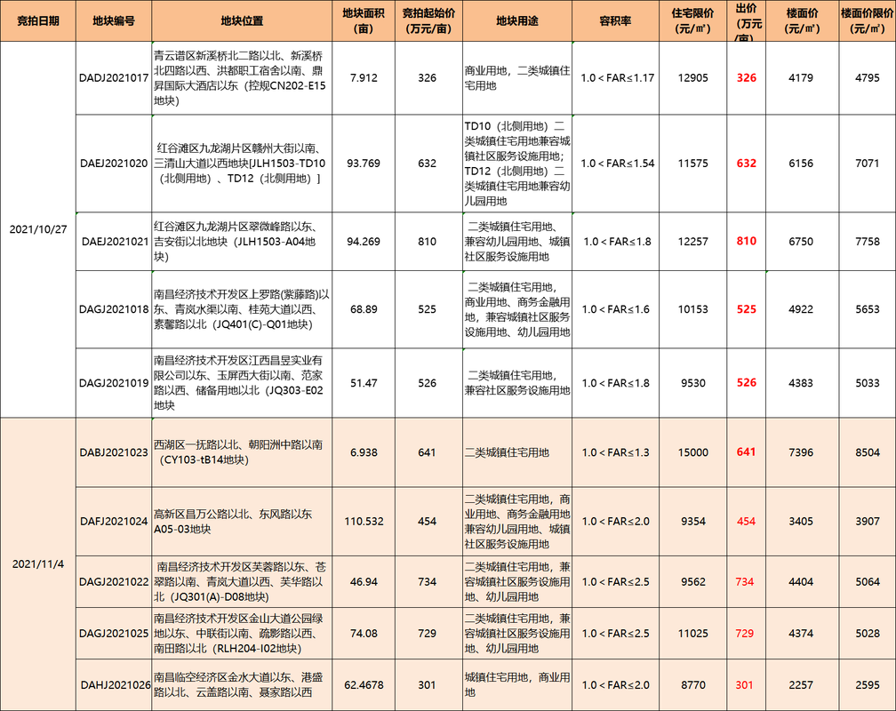 南昌楼盘限价