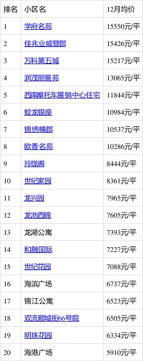 双流附近房价