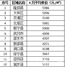 邵阳房价多少