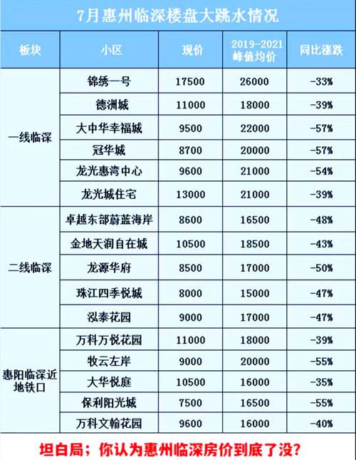 惠州房价预测