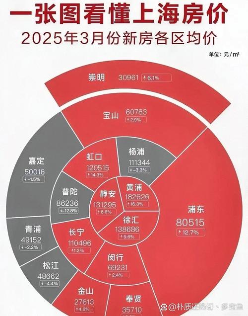 新东路房价