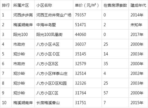 长沙房价最贵