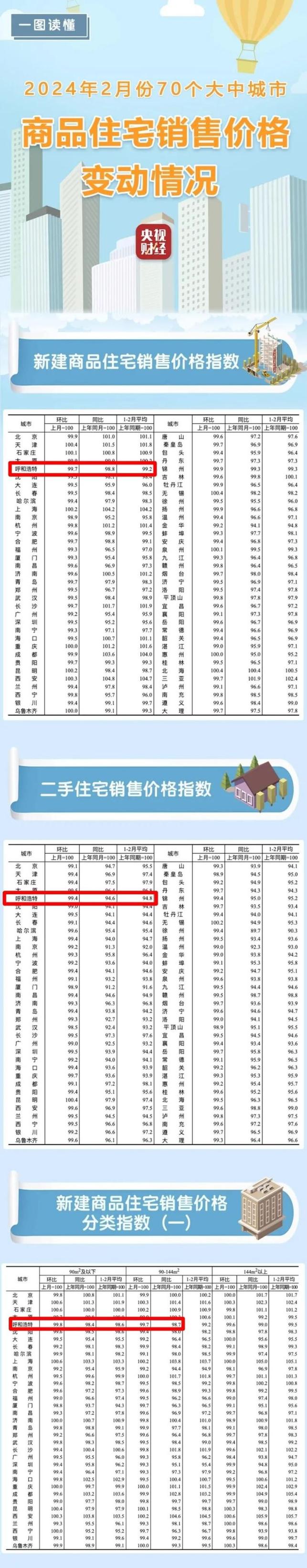呼市楼盘价格
