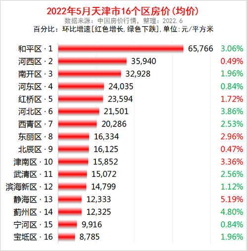 今日天津房价