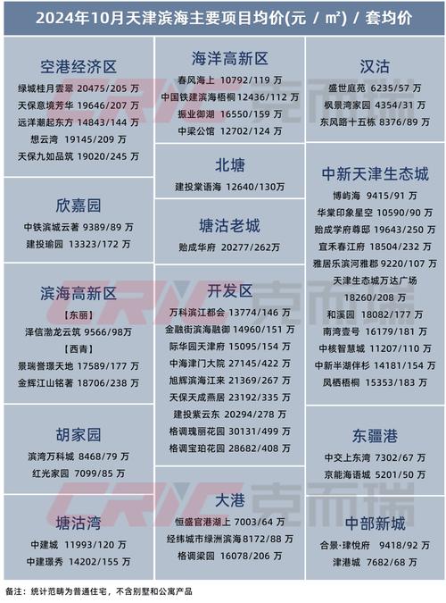 今日天津房价
