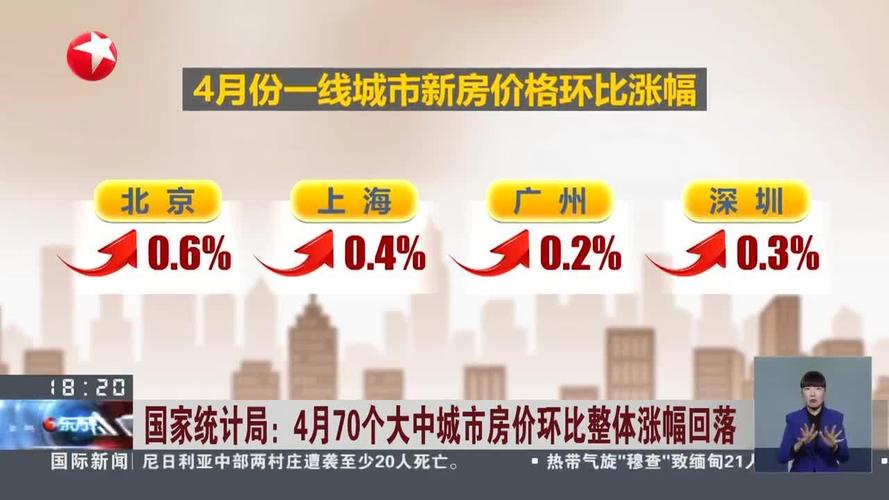 房价涨幅 回落