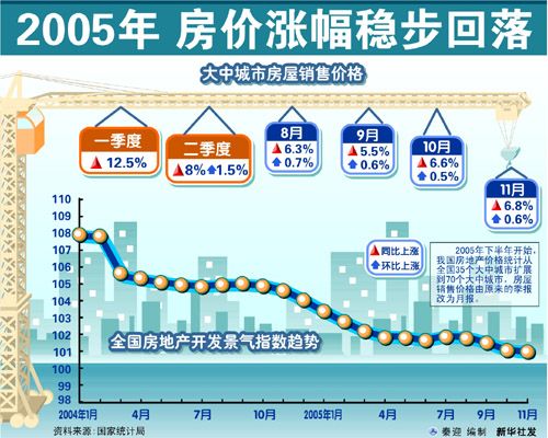 房价涨幅 回落