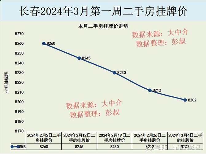 长春新区房价