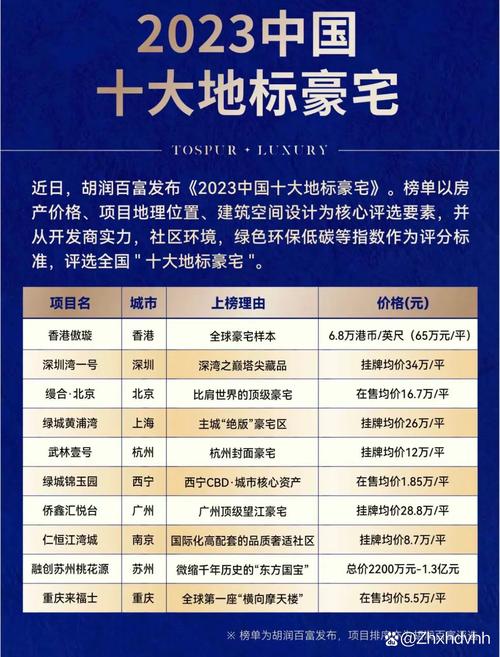 世界名园房价