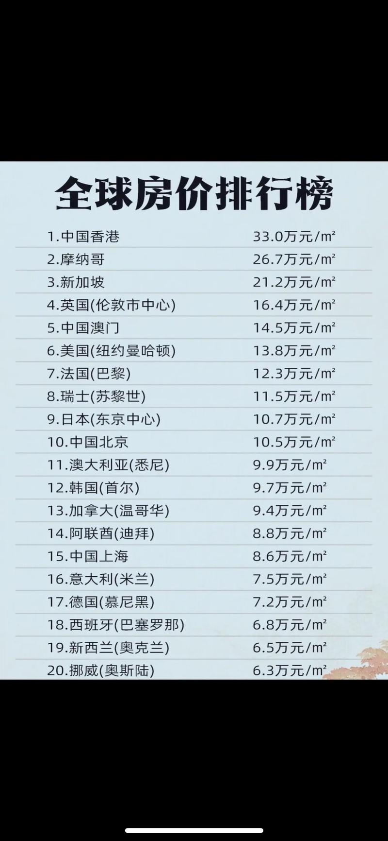 世界名园房价