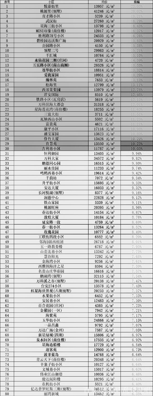 大连楼盘排行