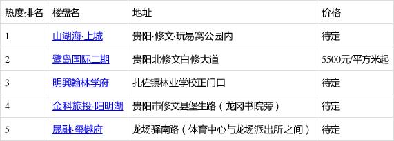 修文新开楼盘