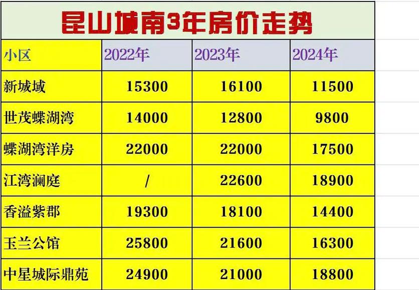 昆山楼盘房价