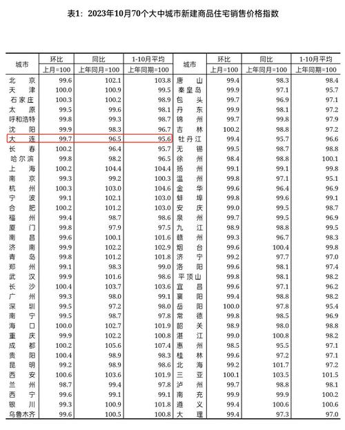 大连楼盘房价