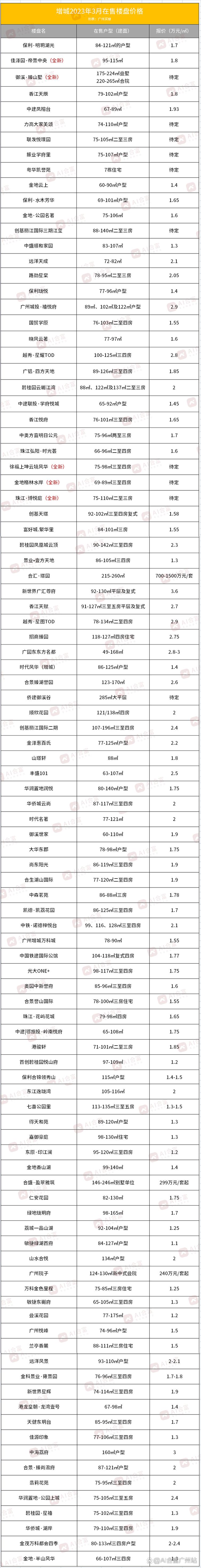 增城未来房价