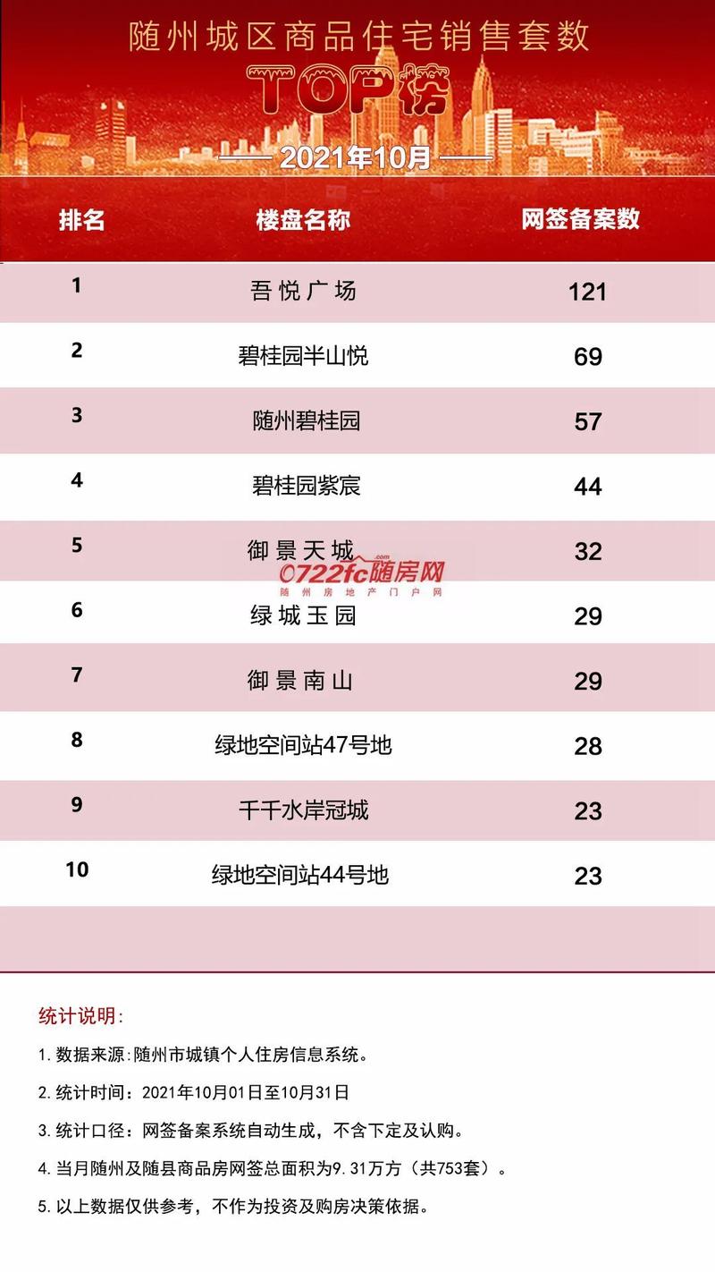 随州楼盘排名