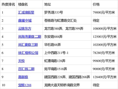 徐汇新开楼盘