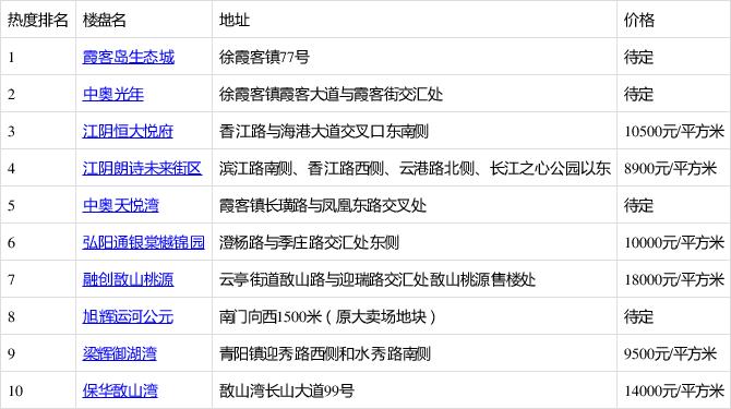 江阴现在房价